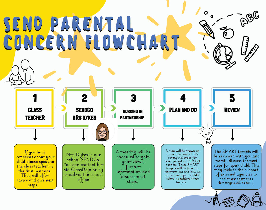 SEND Parental Concern Flowchart